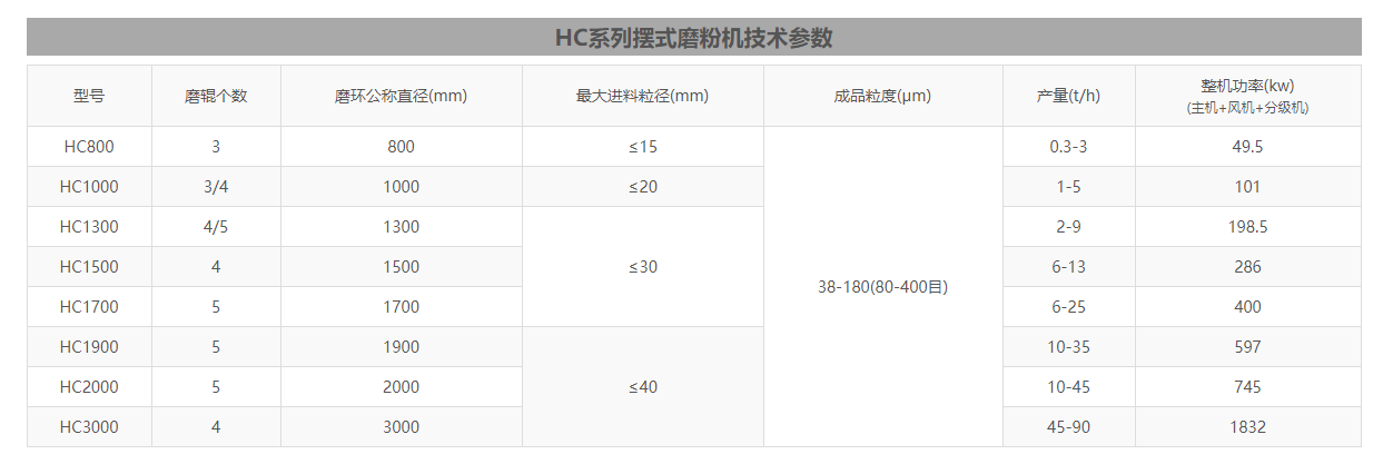 雷蒙磨粉機型號參數